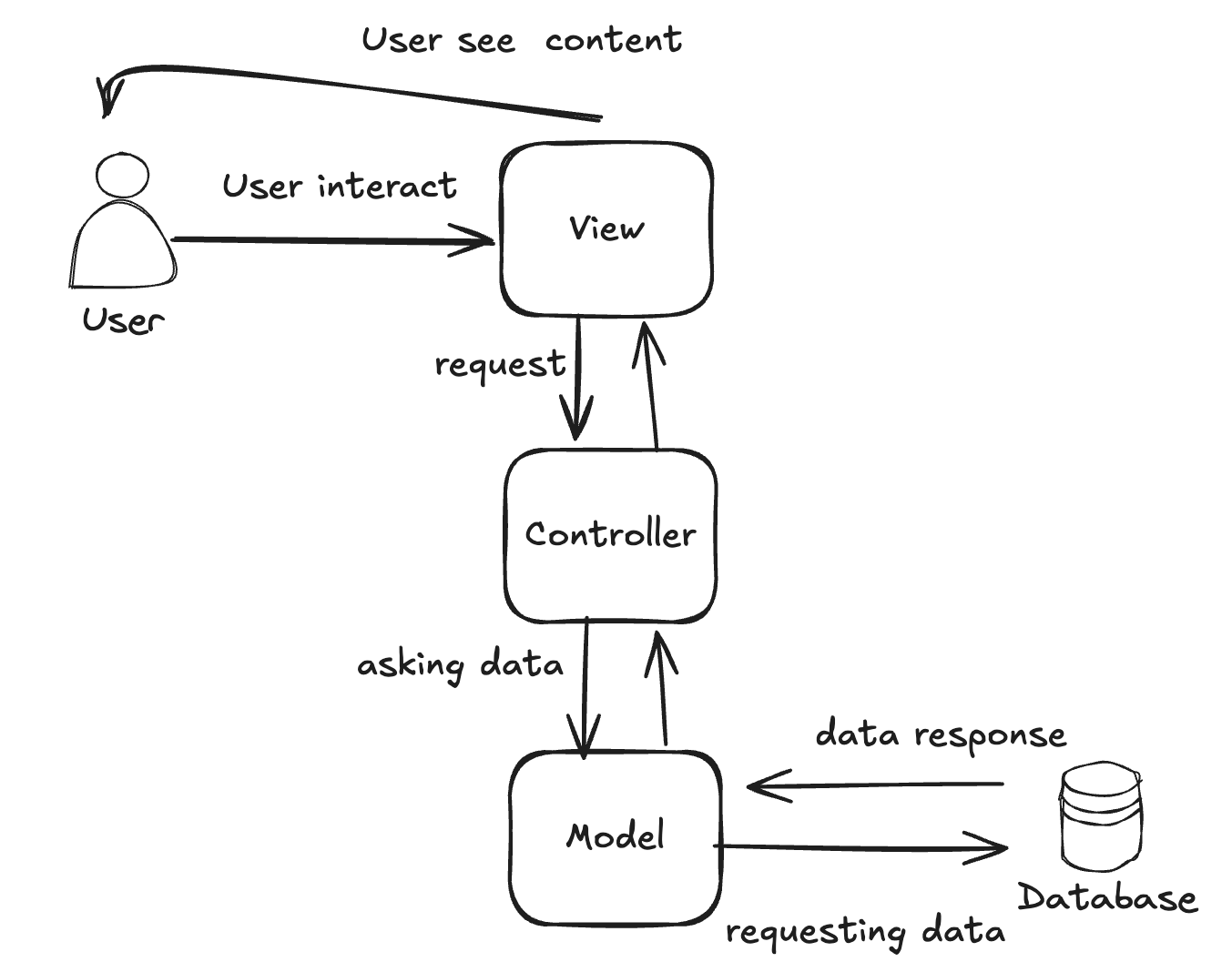 MVC Design Pattern